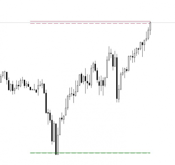 Daily Range